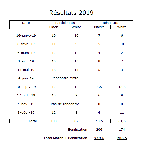 Resultats 2019