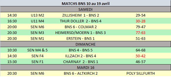 Résultats des 13 et 14 avril