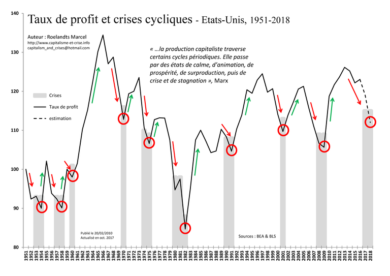  fr eu 1951 2018 taux de profit crises cycliques