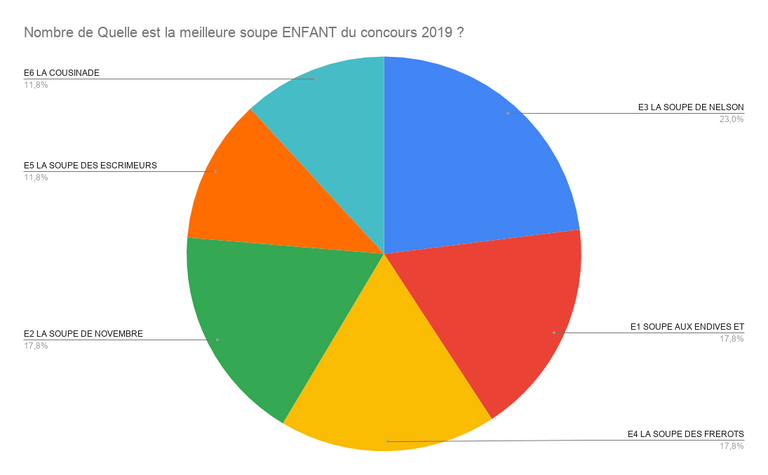 Nombre de Quelle est la meilleure soupe ENFANT du concours 2019