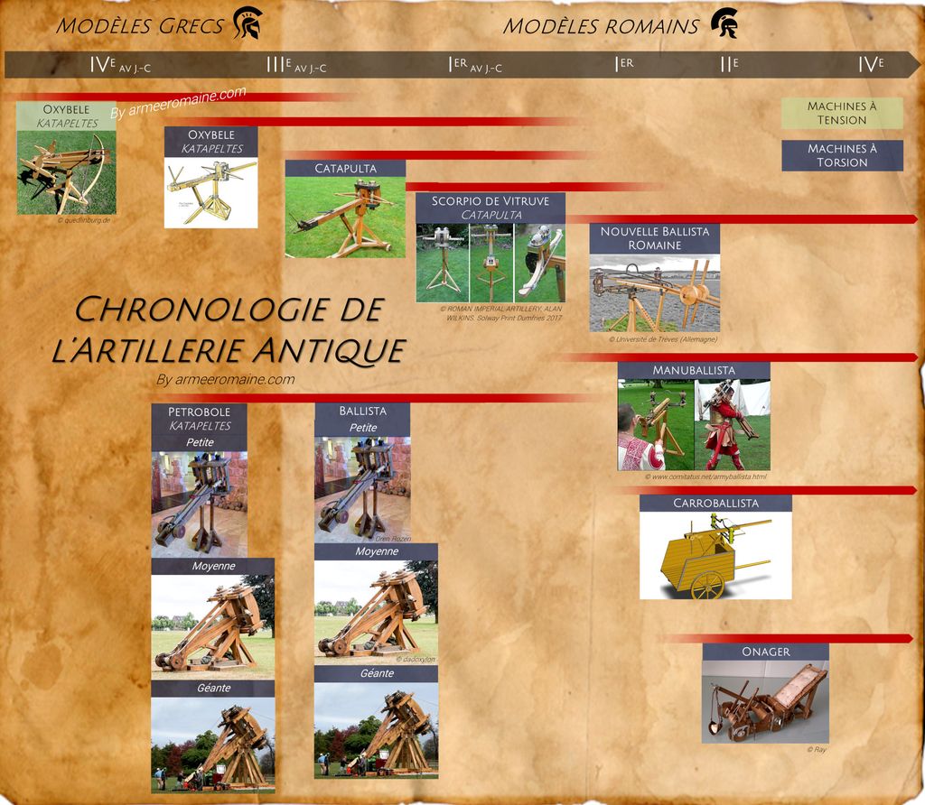 Chronologie-artillerie-antique-romaine 2000