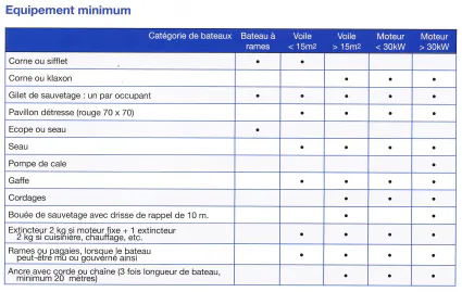 Equipement minimum bateau