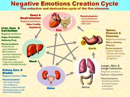 Negative emotions creation cycle