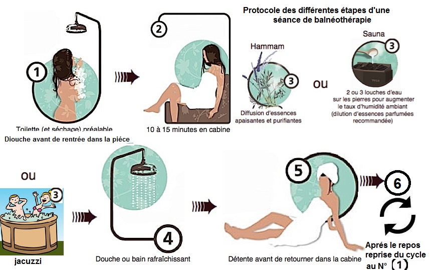 protocole des différentes étapes d'une séance de balnéothérapie 