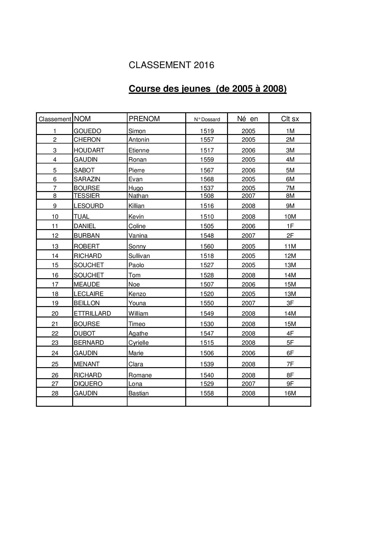 Course des jeunes2016 2005 2008 page 001