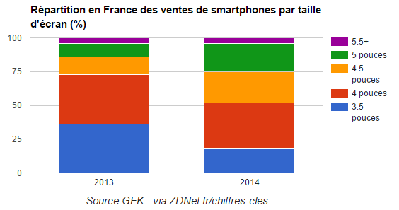 Ventes smartphones fr