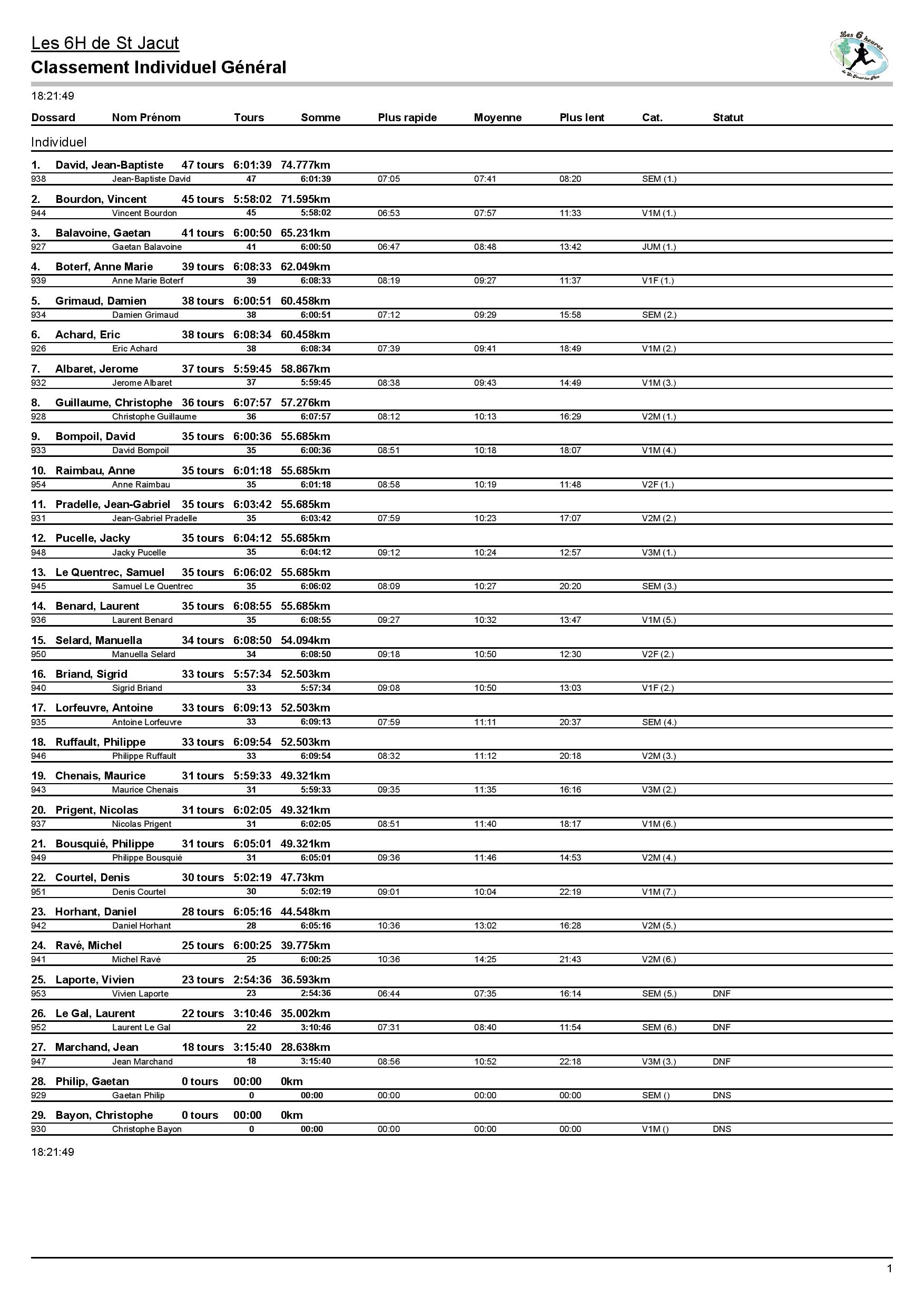 Classement Scratch individuel Final page 001