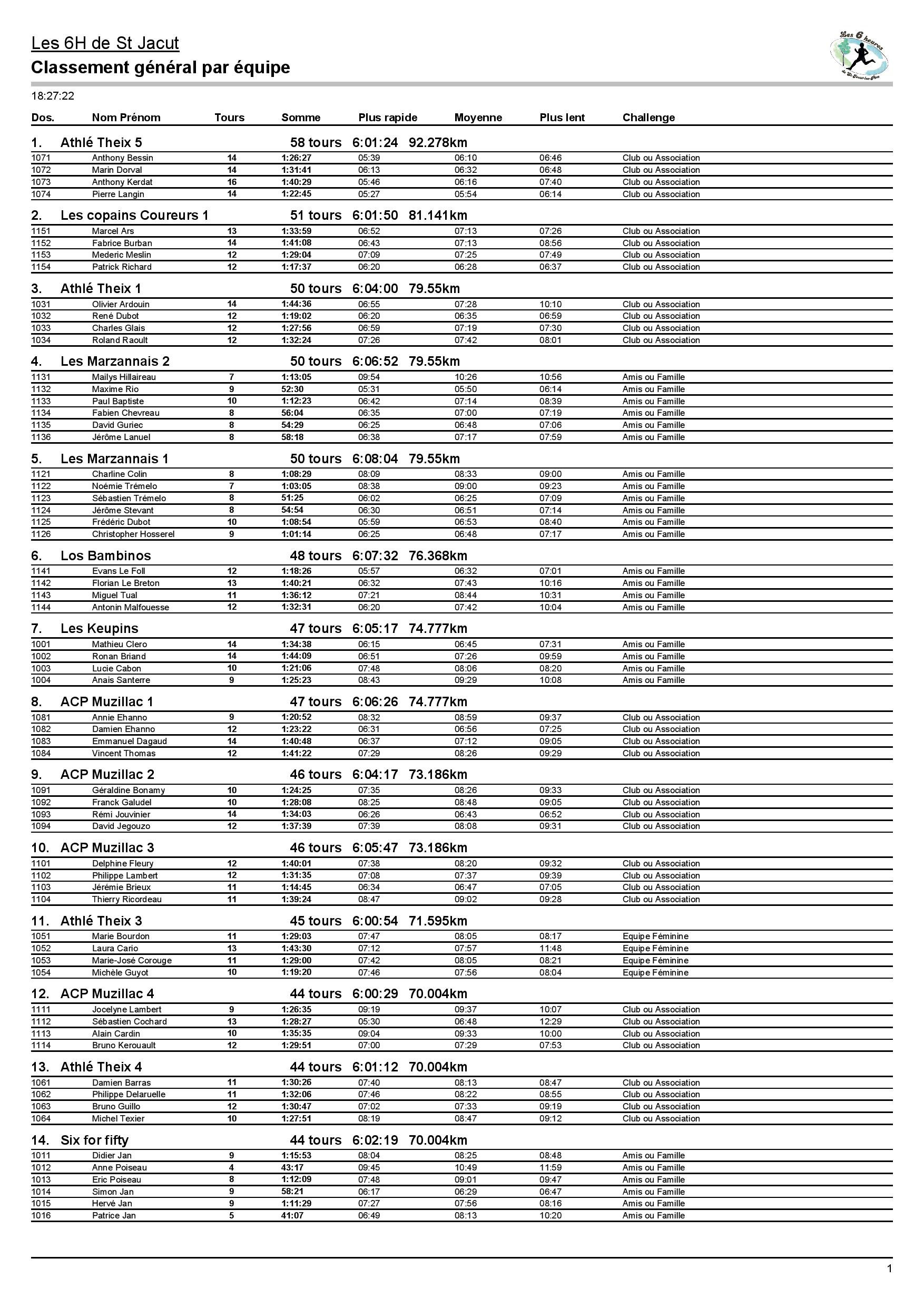 Classement Scratch equipe Final page 001