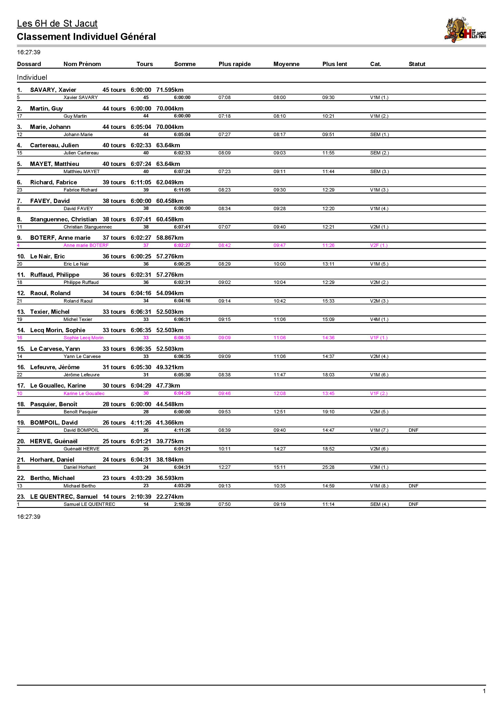 Individuel scratch final