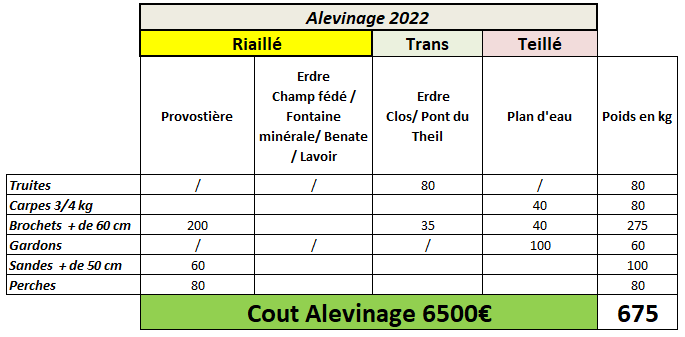 Alevinage2022