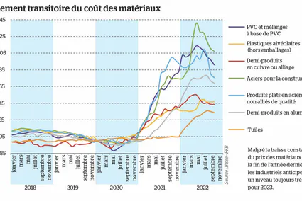 Coût des matériaux - évolution