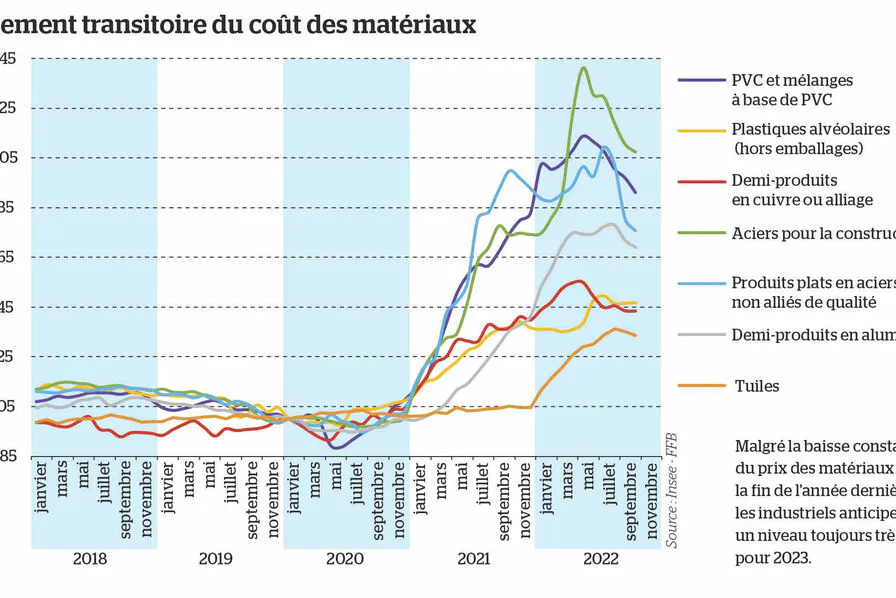 Coût des matériaux - évolution