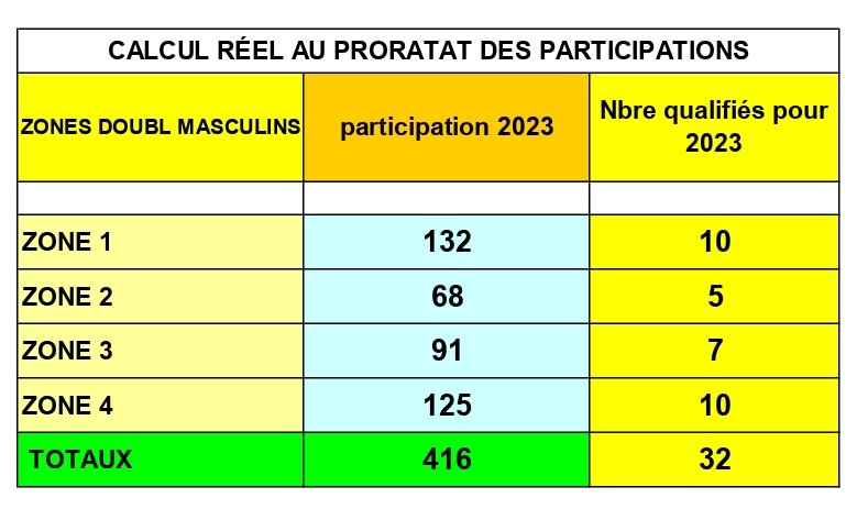 Nombre-de-qualifies-pour-champ-zones-2023 page-0001