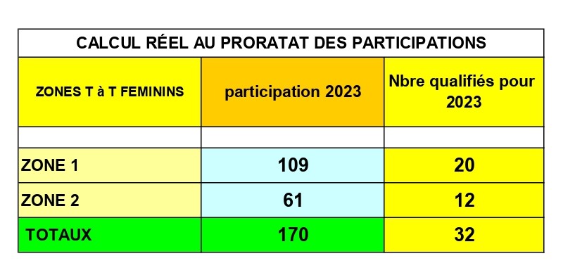 Nombre-de-qualifies-pour-champ-zones-2023 page-0001