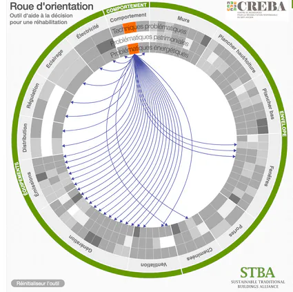 Guidance Wheel, adaptation française de la Guidance Wheel