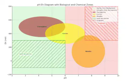 redox-ph-conductivité