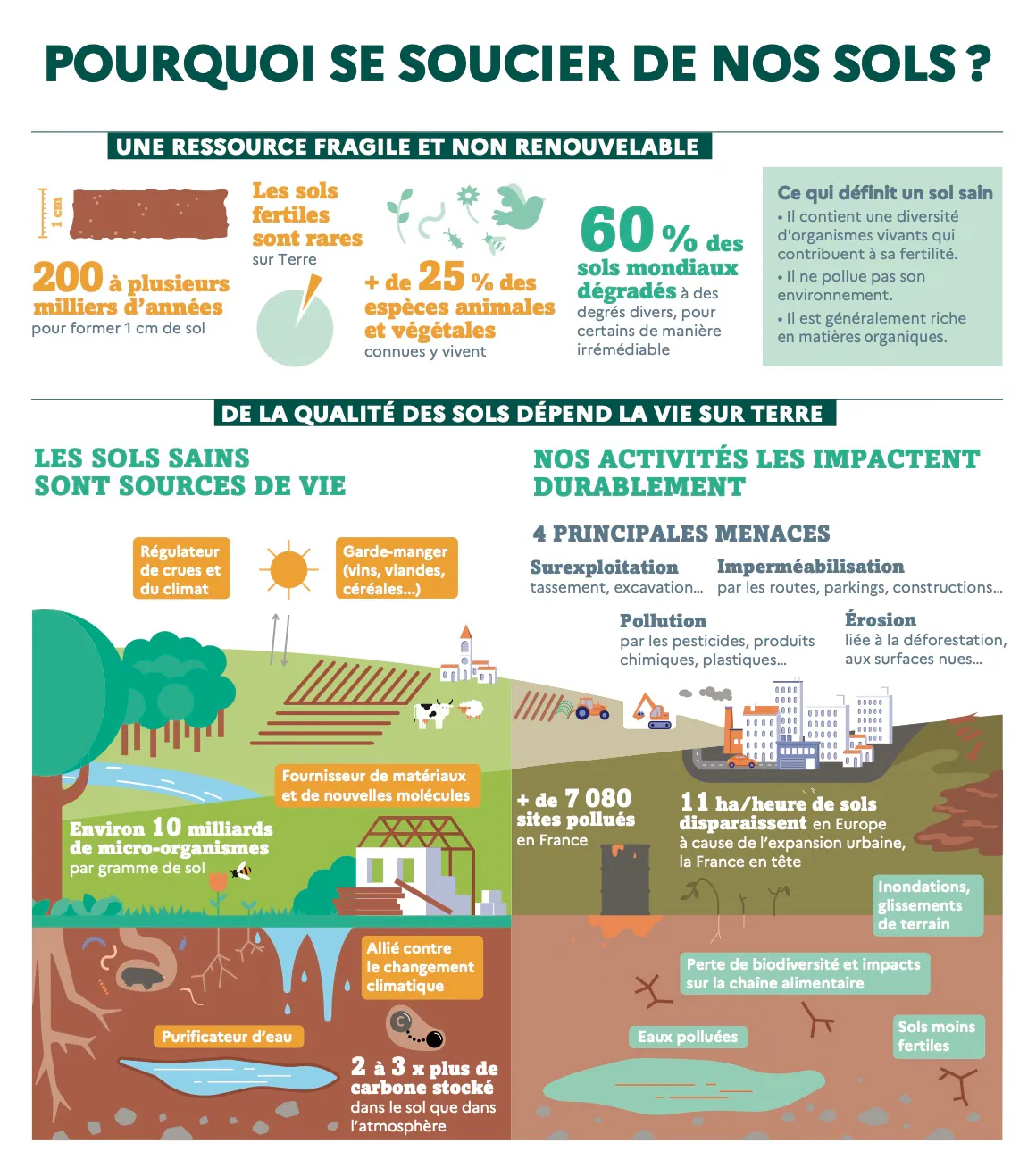 Pourquoi se soucier de nos sols - ADEME