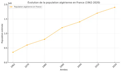 Le paradoxe de l'immigration algérienne en France depuis 1962