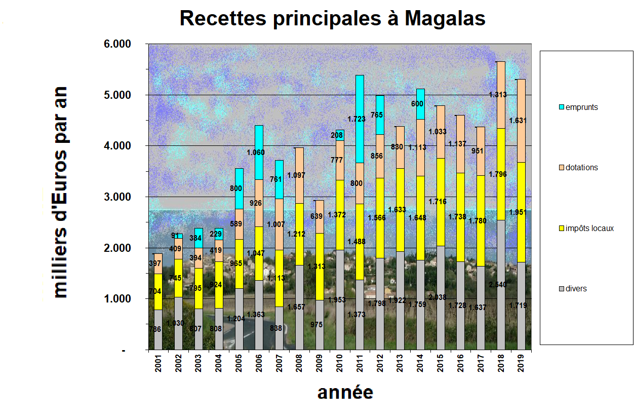 Recettes-2001-2019