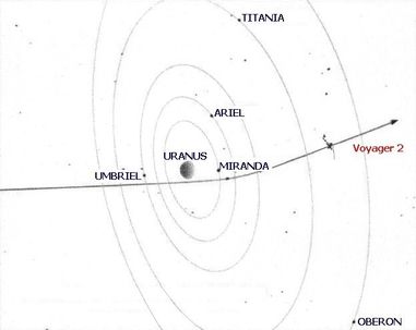 Uranus Voyager 2