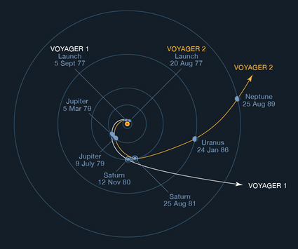 Voyager trajectories