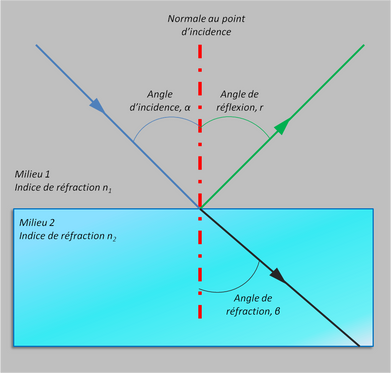 Schéma Snell Descarte indice de réfraction angle réfraction réflexion