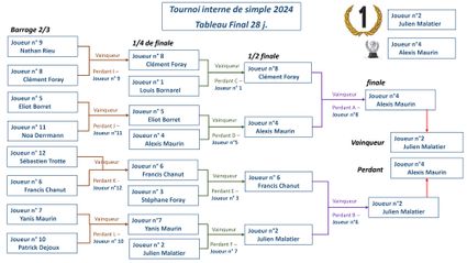 Tournoi-interne-Simple 28j 2024-tableau-final-0001