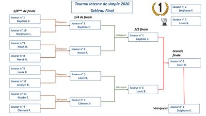 Tournoi interne Simple 2020 tableau final 1