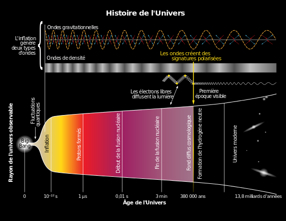 History of the Universe fr svg