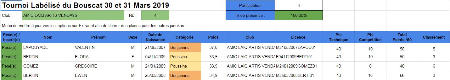 Resultats vendays 31 mars 2019