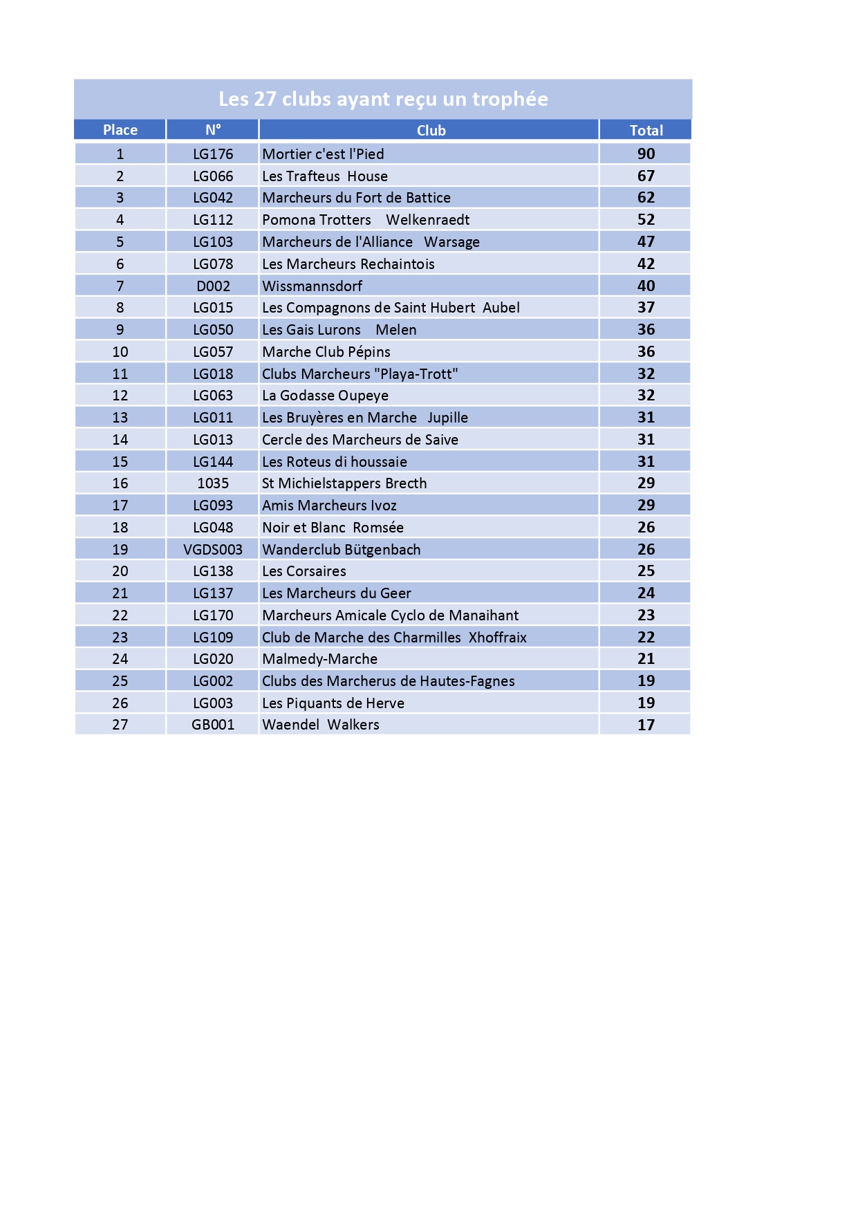 Liste-des-clubs-ayant-recu-un-trophee versionJD