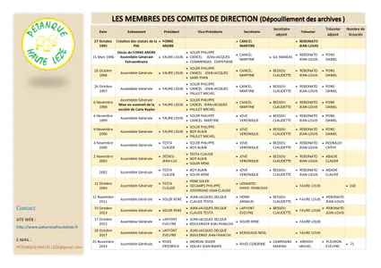 Les membres des comités directeur de la PHL depuis....