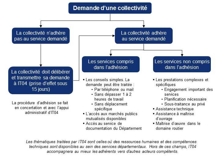 Schéma général du traitement d'une demande d'une collectivité