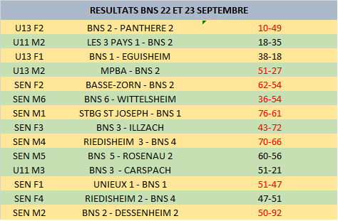 Résultats des 22 et 23 septembre