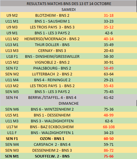 Résultats des matchs des 13 et 14 octobre