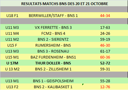 Résultats des 20 et 21 octobre