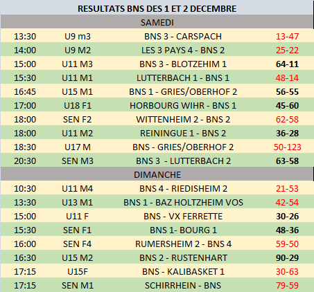 résultats des 1 et 2 décembre