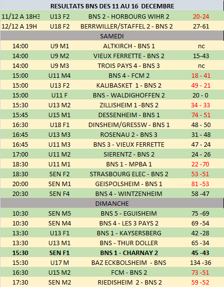Résultats du 11 au 16 décembre