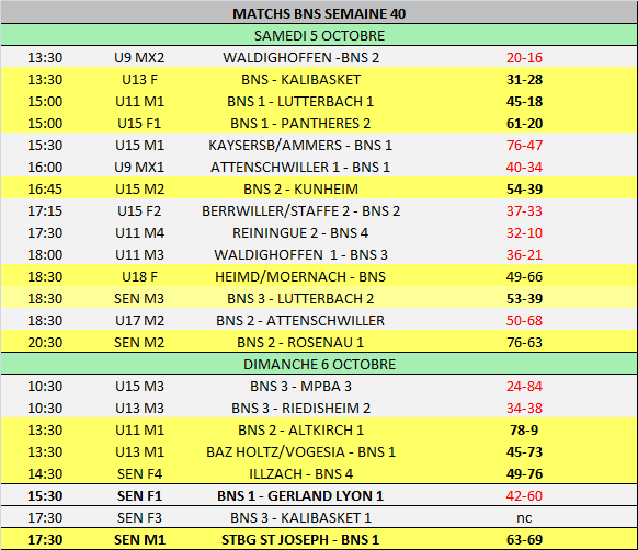 Resultats semaine 40