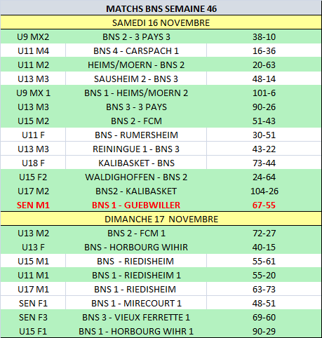 RESULTATS SEMAINE 46