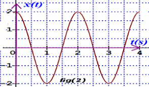 Oscillation