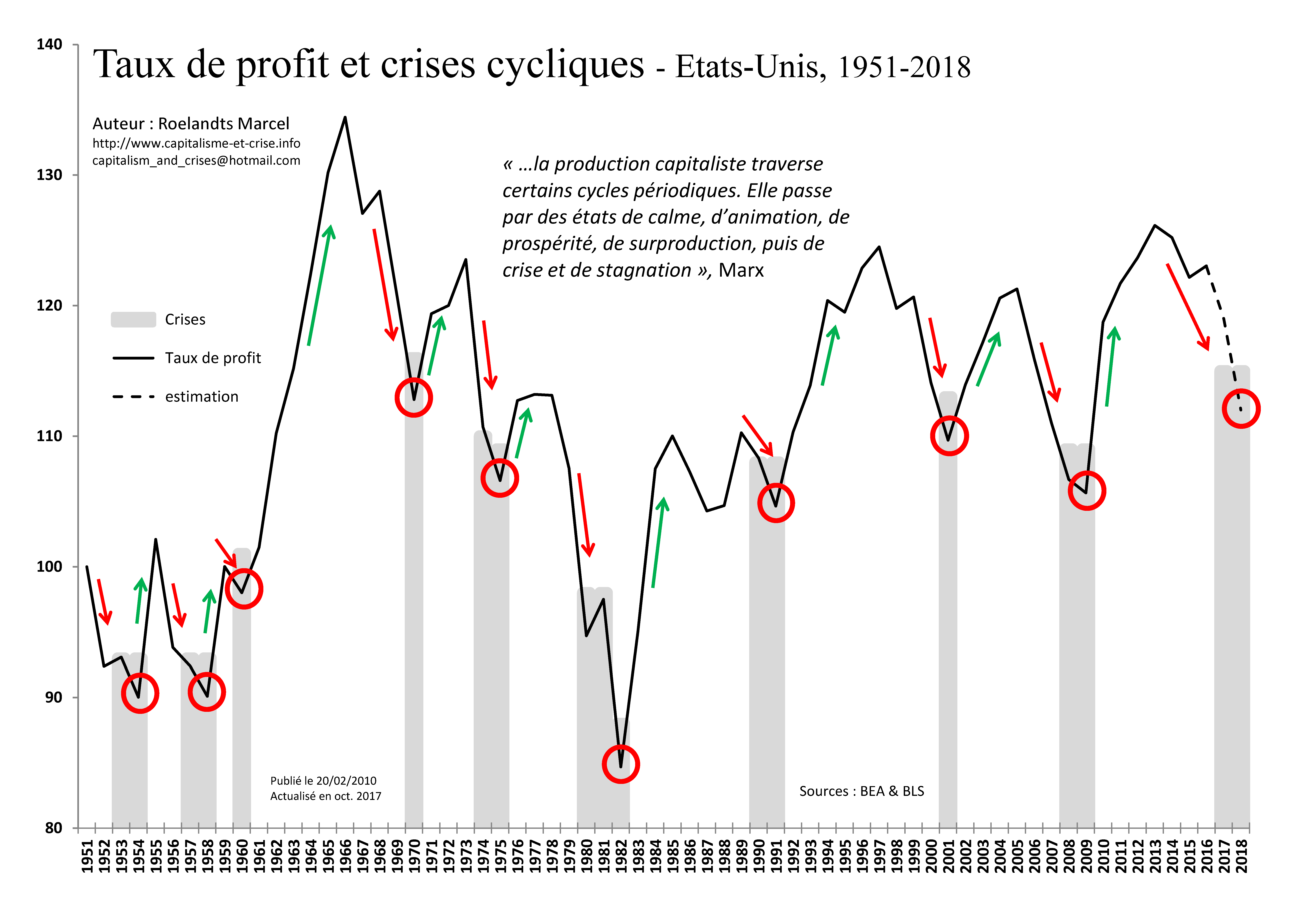  fr eu 1951 2018 taux de profit crises cycliques