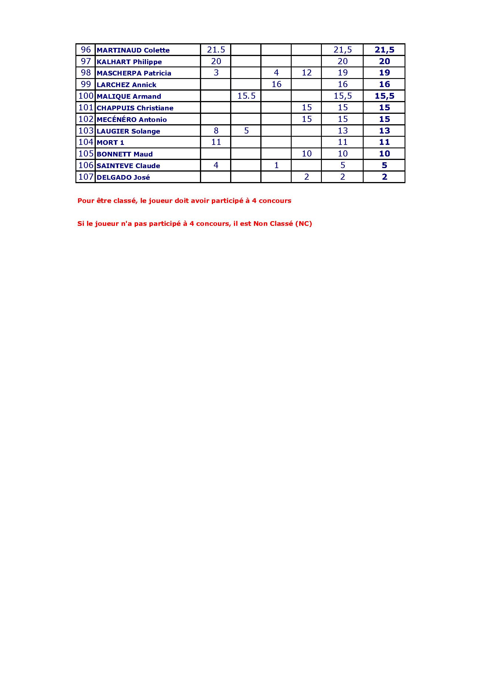 Recapitulatif challenge place 20260515 page 3