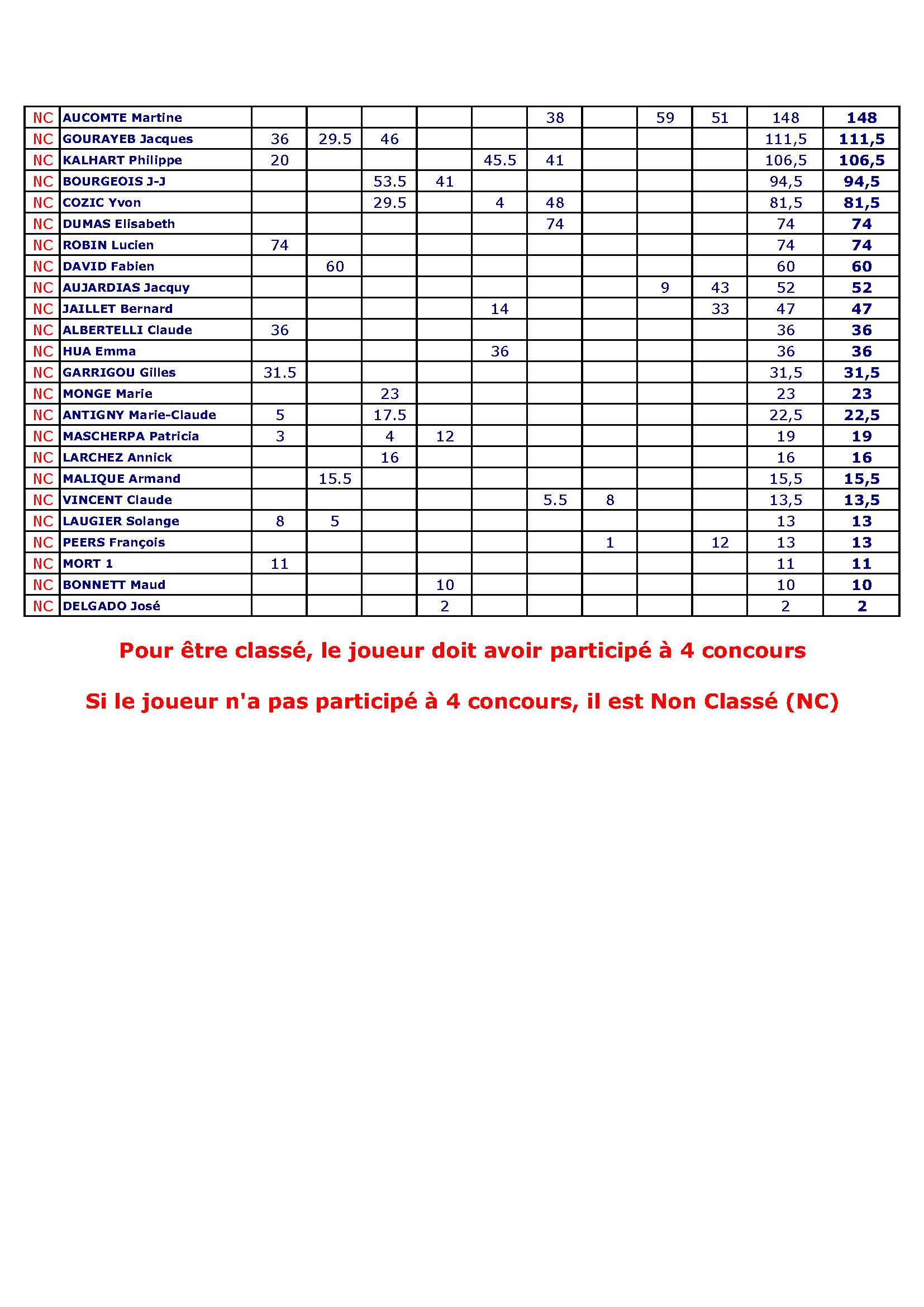 Recapitulatif challenge place 20260619 page 3