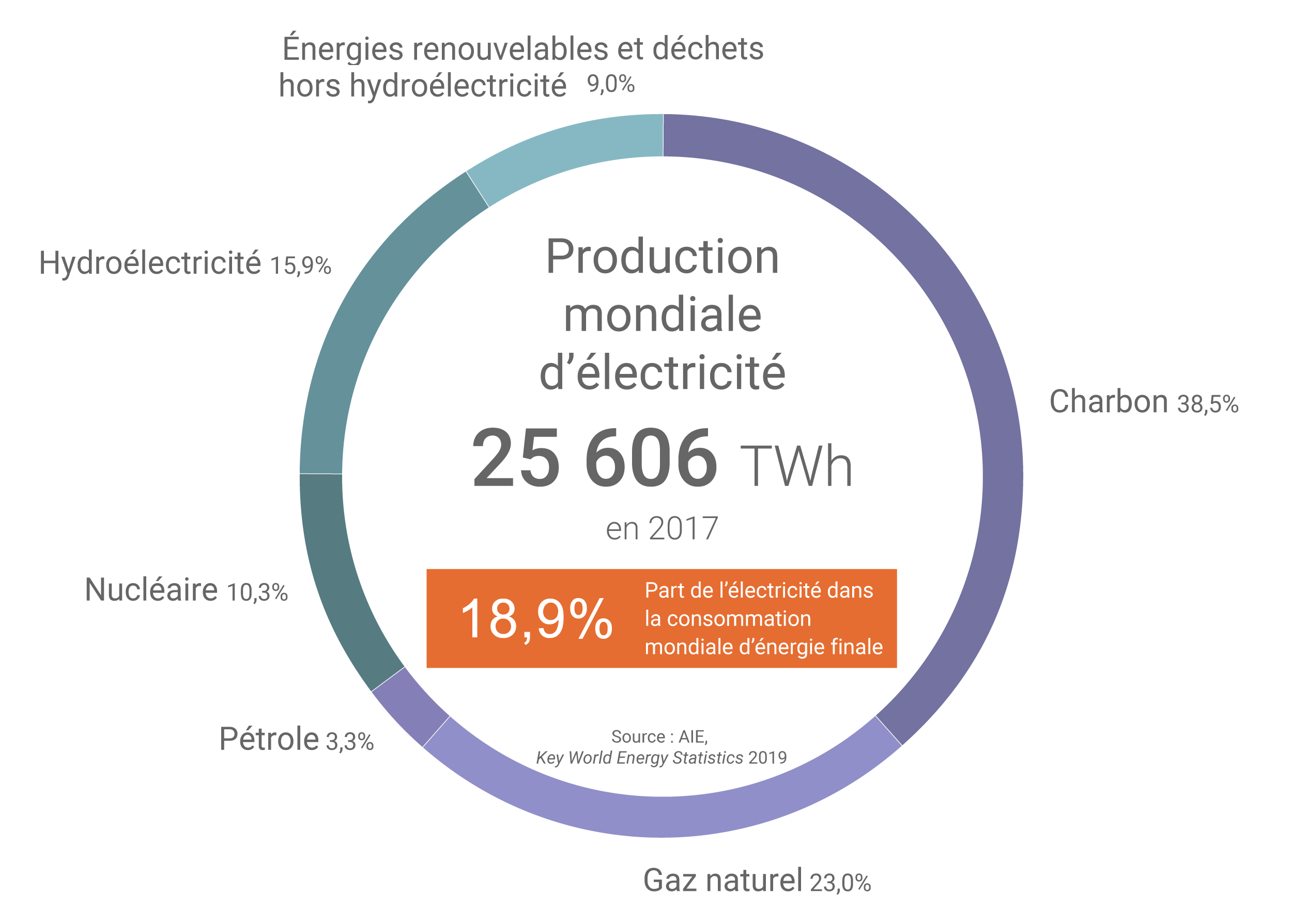 Production mondiale electricite 2017