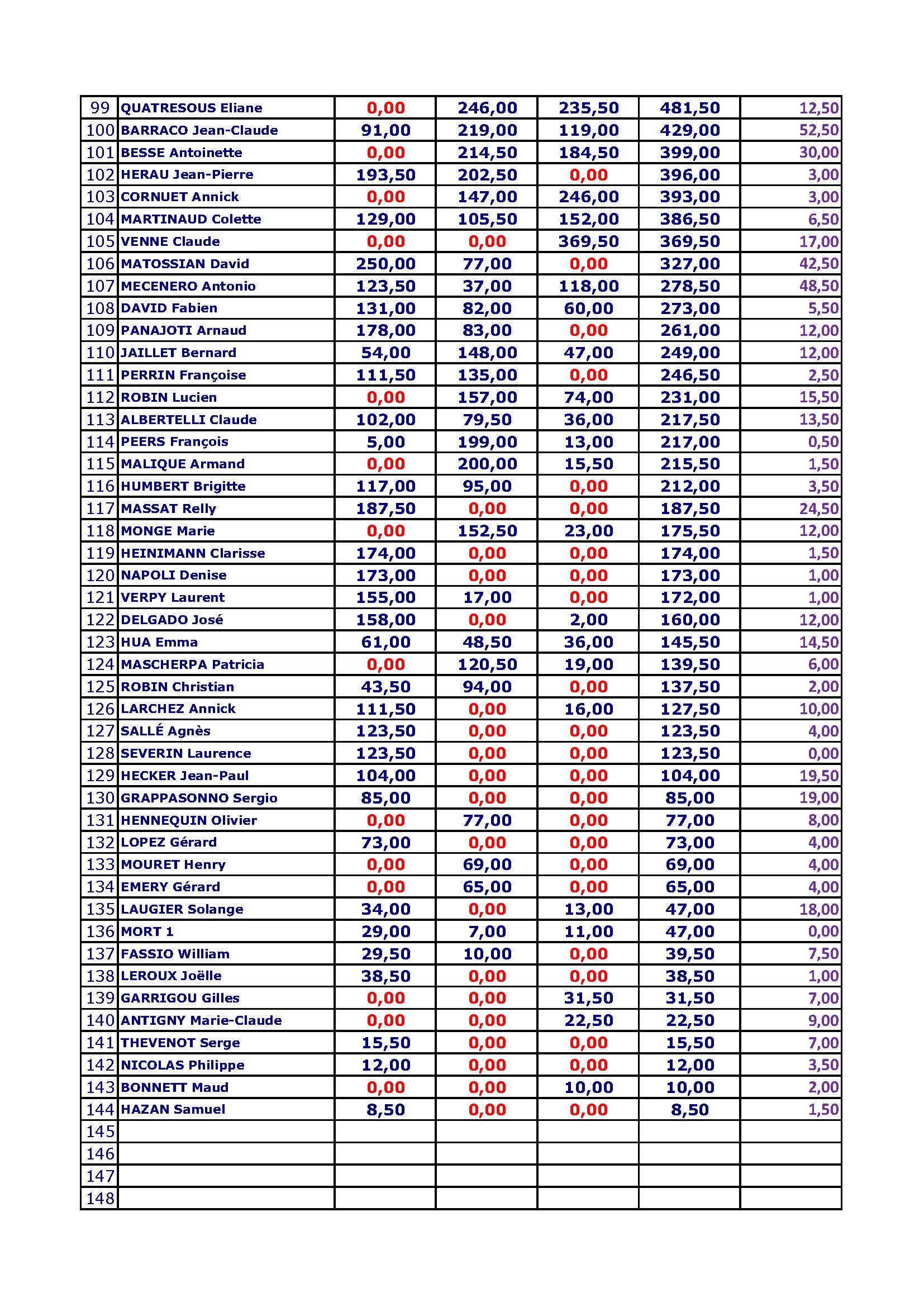 Classement general final des 3 challenges 2025 2026 page 3