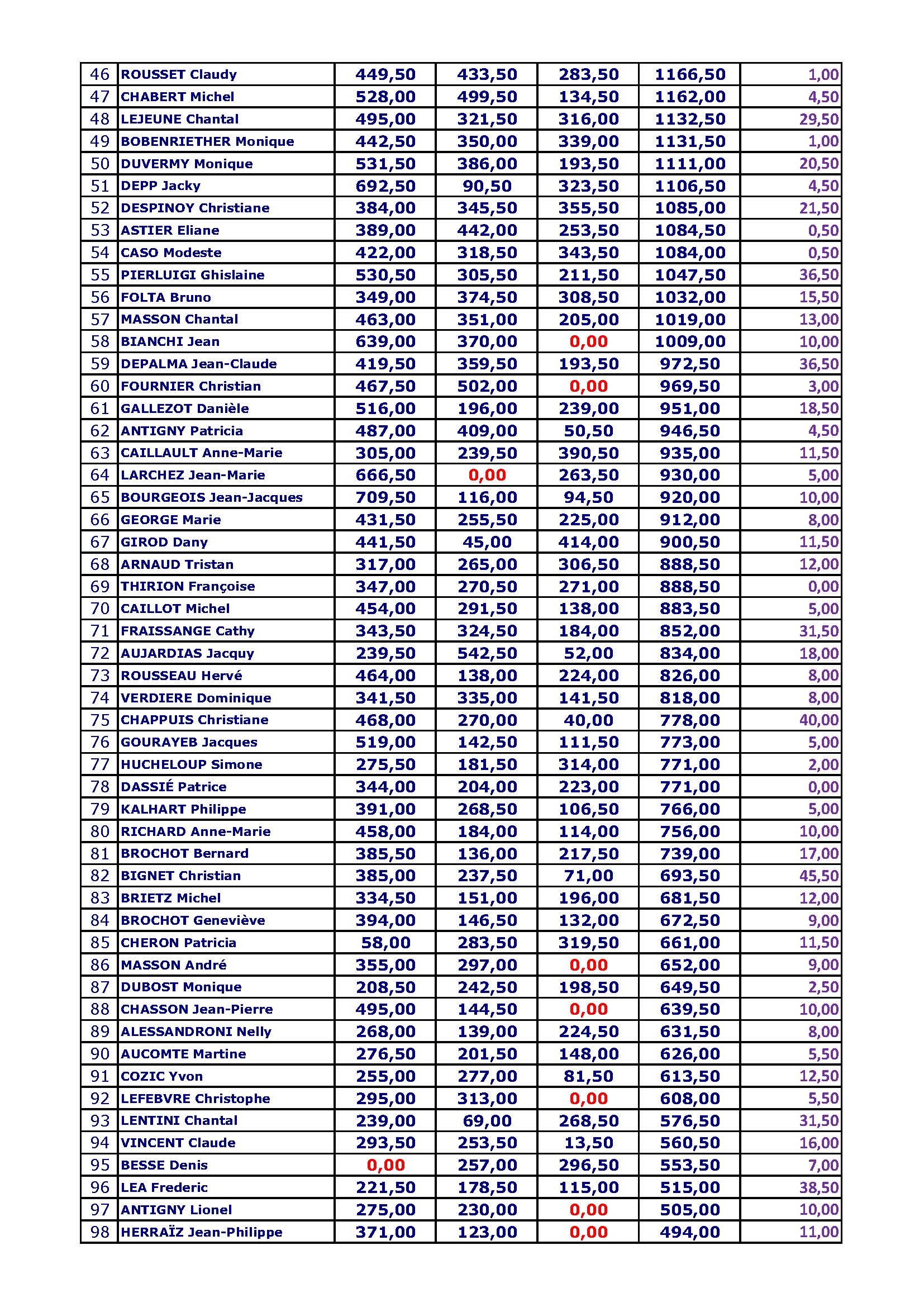 Classement general final des 3 challenges 2025 2026 page 2