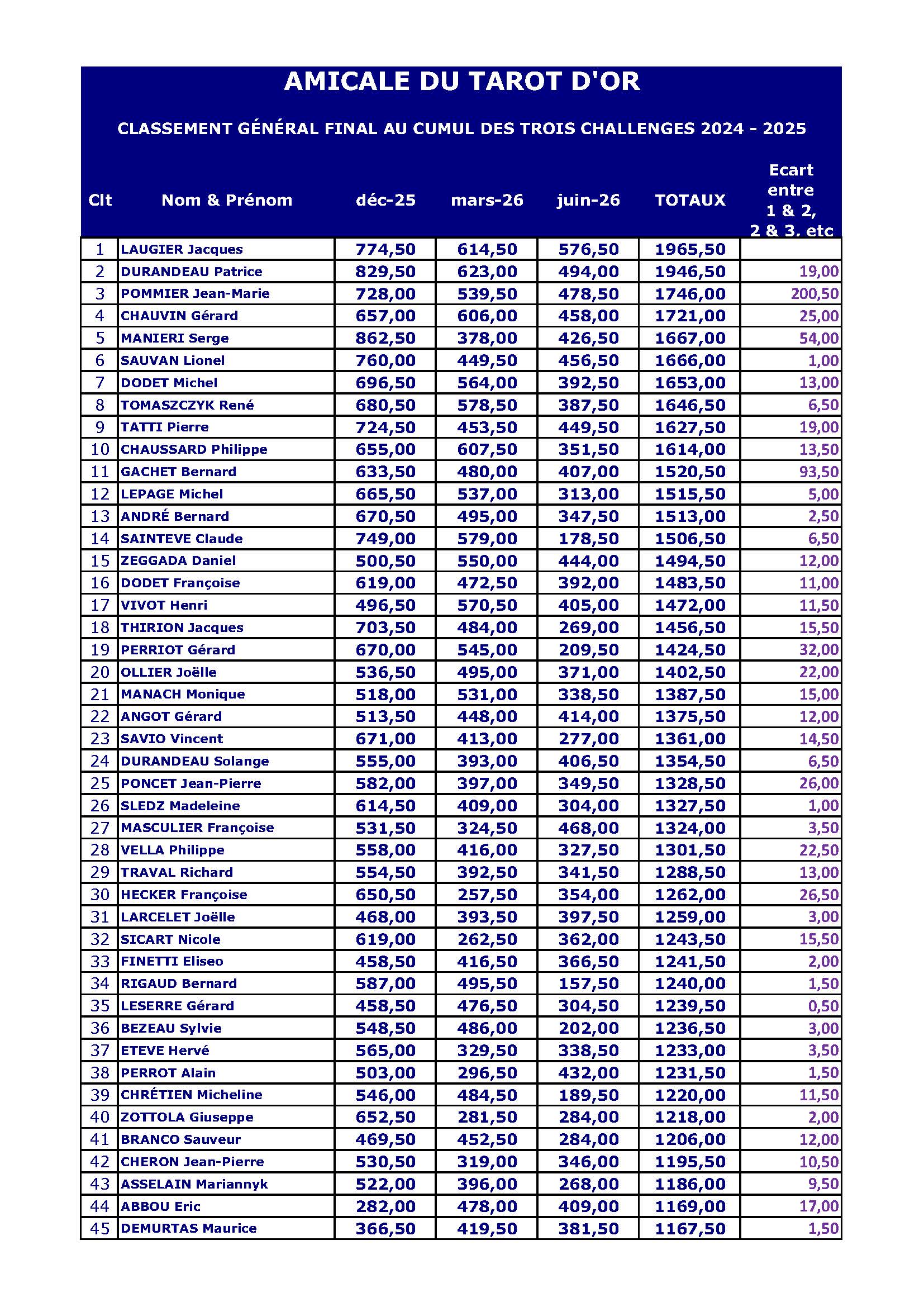 Classement general final des 3 challenges 2025 2026 page 1