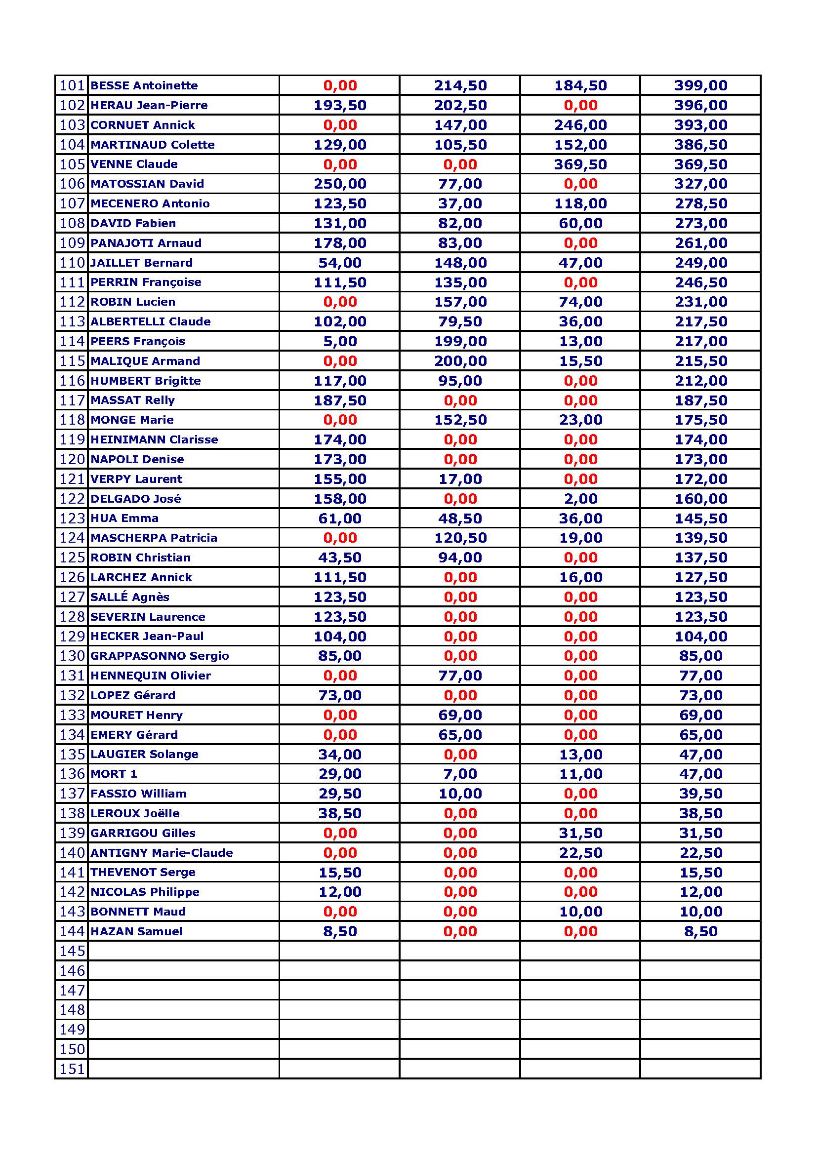 Classement general final des 3 challenges 2025 2026 page 3