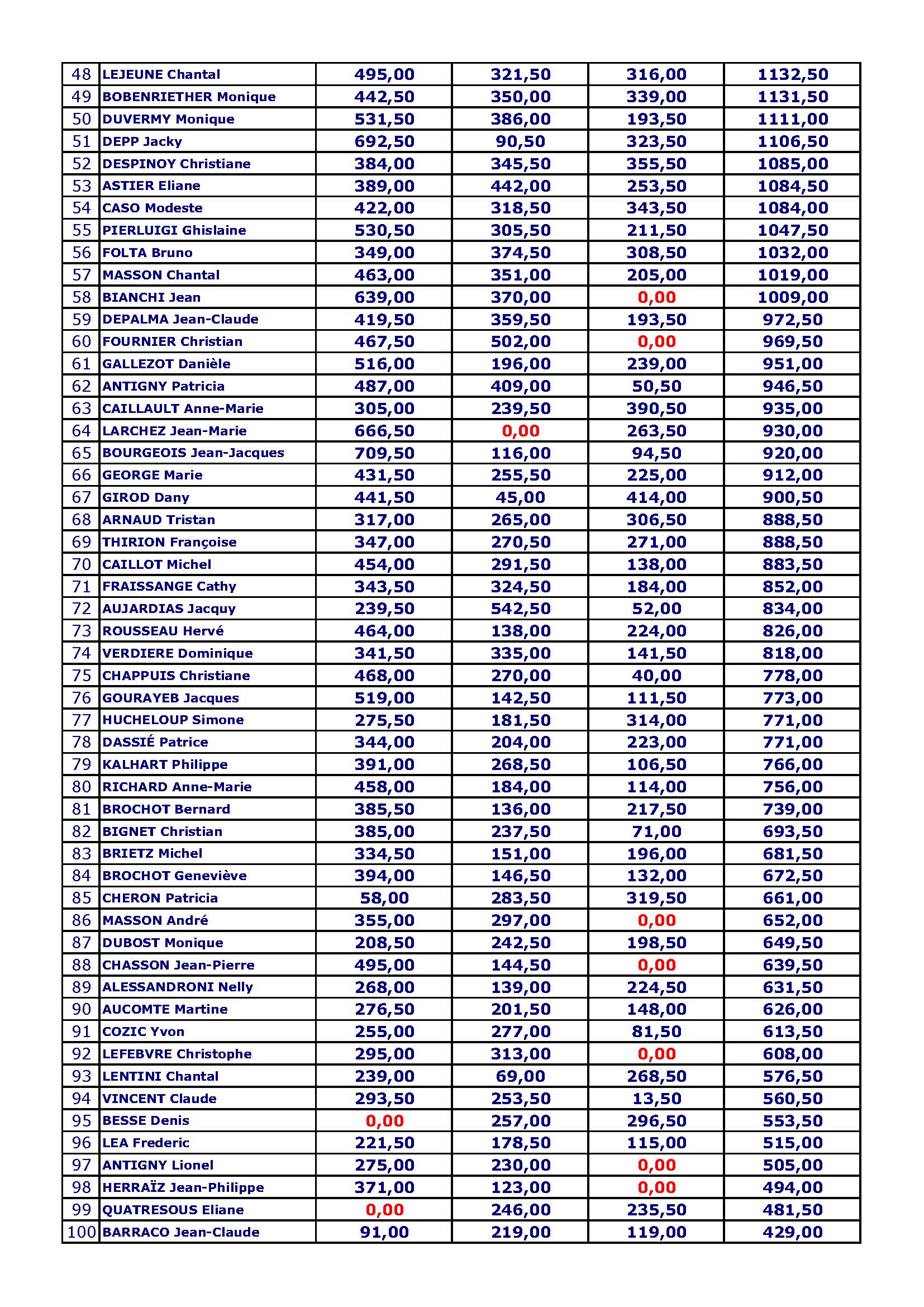Classement general final des 3 challenges 2025 2026 page 2